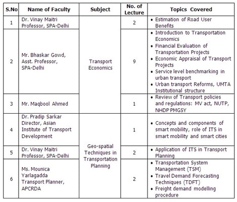 Guest Lectures Table showing details of faculty, subjects, and topics covered during AY 2018-19