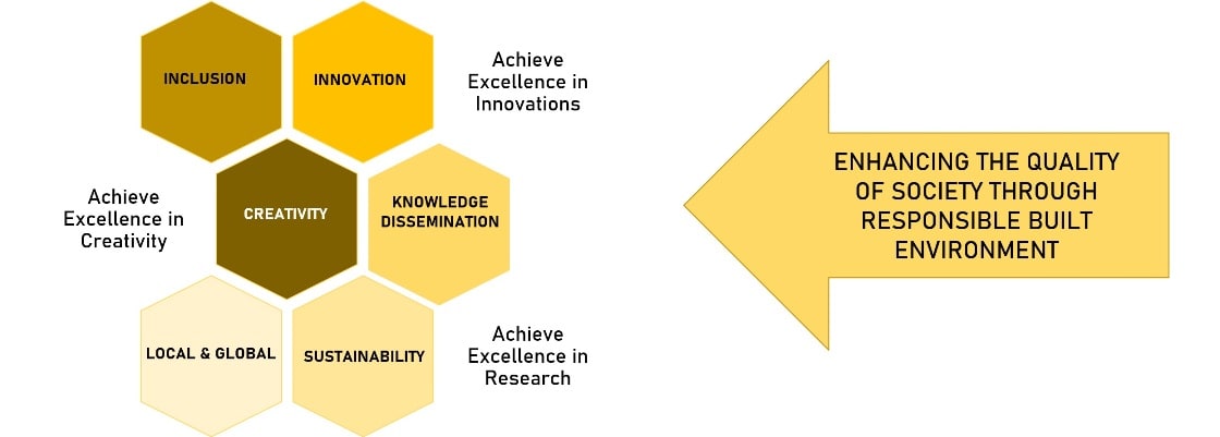 SPAV mission graphic: Inclusion, Innovation, Creativity, Knowledge Dissemination, Local and Global, Sustainability — enhancing society through responsible built environment